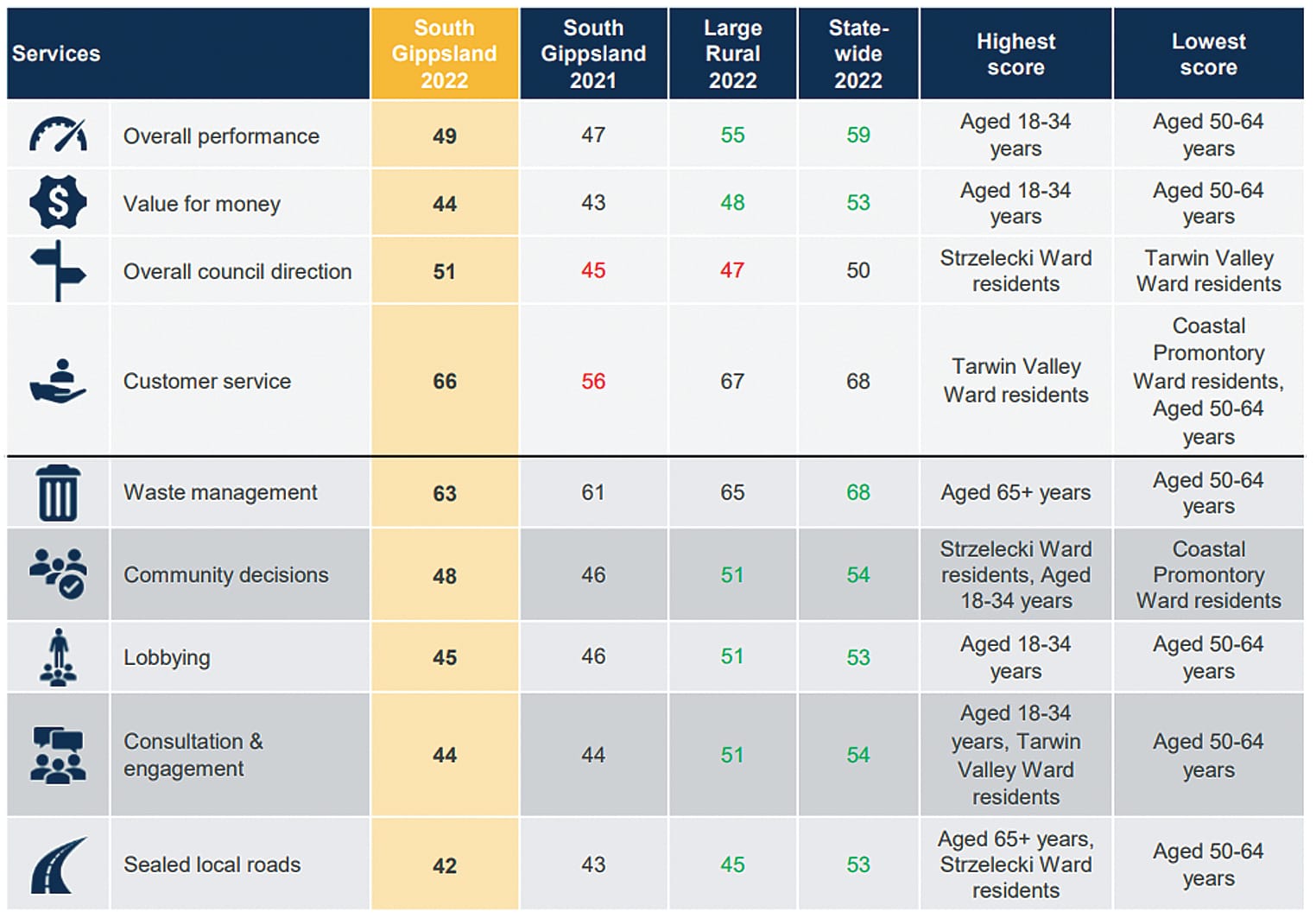 The overall satisfaction rating is up from 47 to 49, community satisfaction with shire customer service is up by a whopping 10 points to 63 and the overall direction of council has been praised to, up from a score of 45 to 51. It's goo news almost right across the board for South Gippsland.