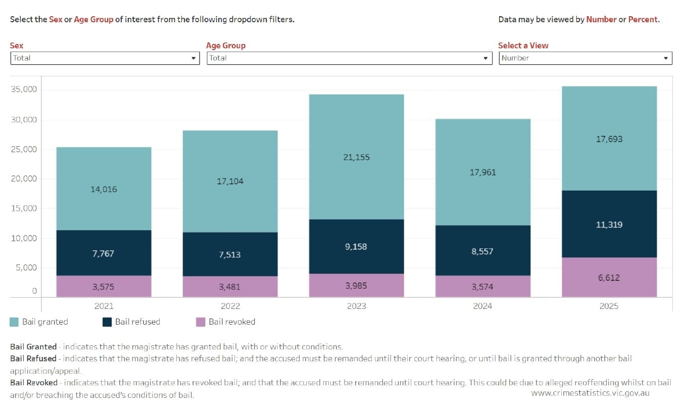 Korumburra magistrate shows how tougher new bail laws are kicking in