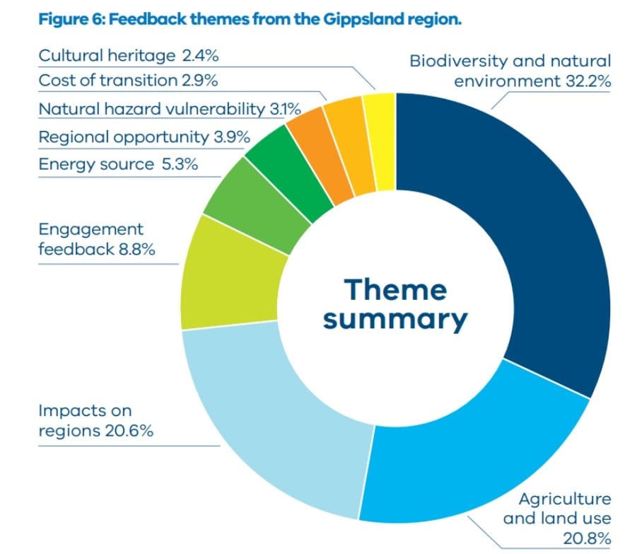 VicGrid acknowledges ‘limited locations for wind farms’ in South Gippsland