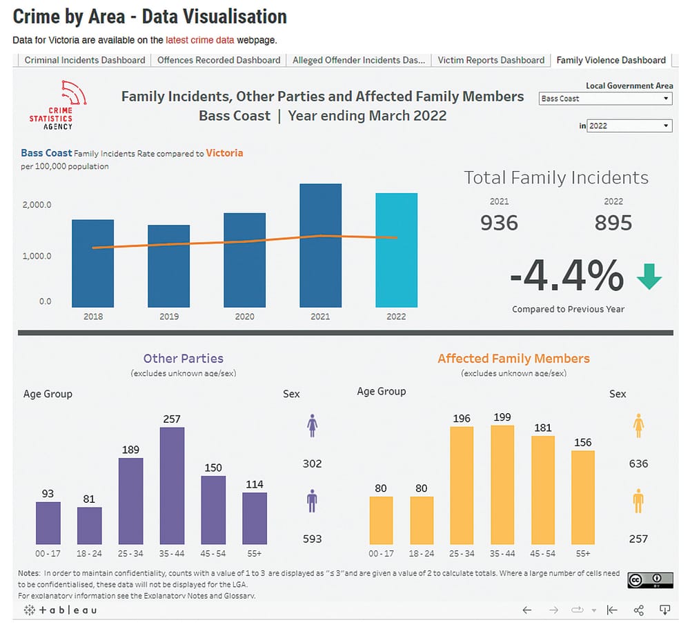 Family violence down in Bass Coast post image
